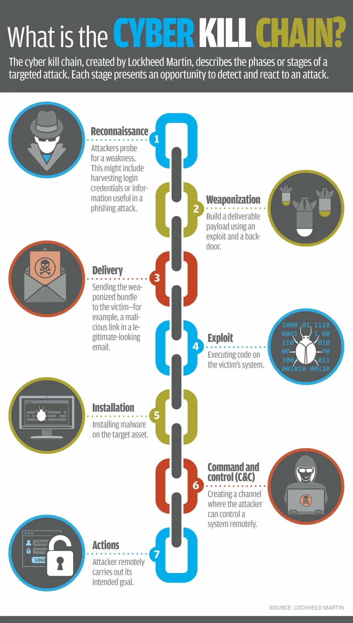 Кибербезопасность инфографика. Модель Cyber Kill Chain. Модели Kill Chain. Kill Chain информационная безопасность. Kill chain