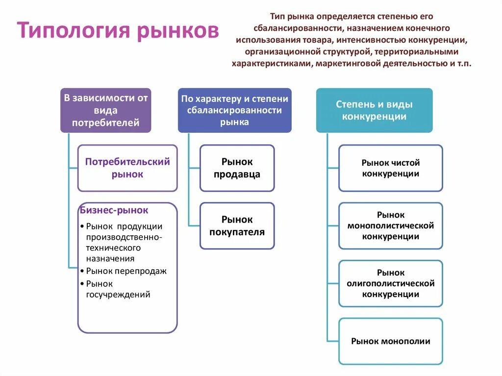 Конкуренция многообразие рынков. Типология рынка. Виды анализа рынка. Типологизация рынка. Типология рынка в экономике.