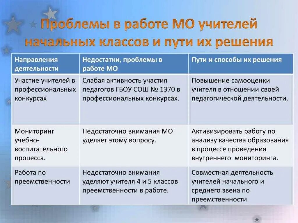 Проблемы современного образования и пути их решения. Проблемы в работе учителя. проблемы в работе учителя начальных классов. пути решения проблем учителей. трудности в работе учителя начальных классов.