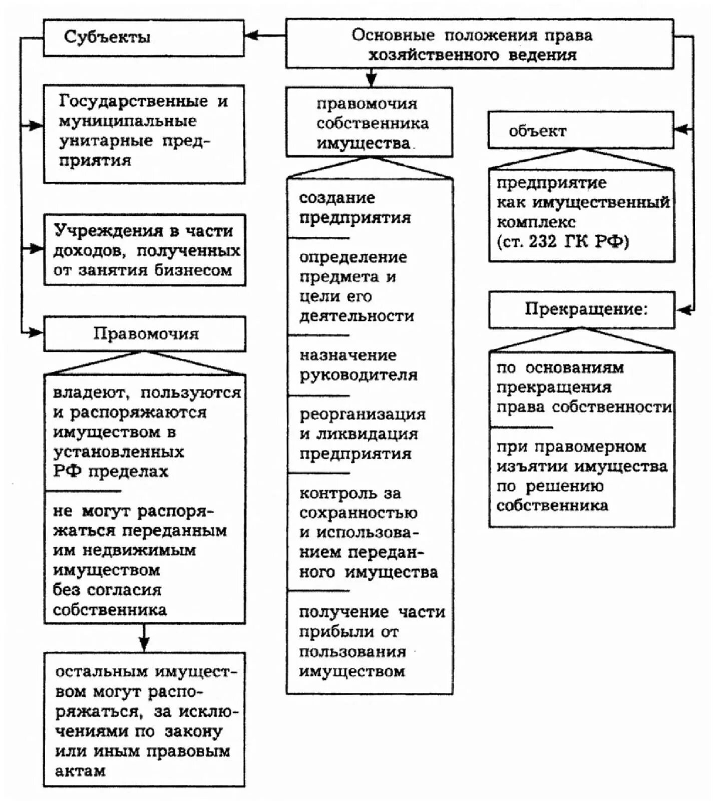 Право хозяйственного ведения имуществом. Правомочия хозяйственного ведения. Право хозяйственного ведения таблица.