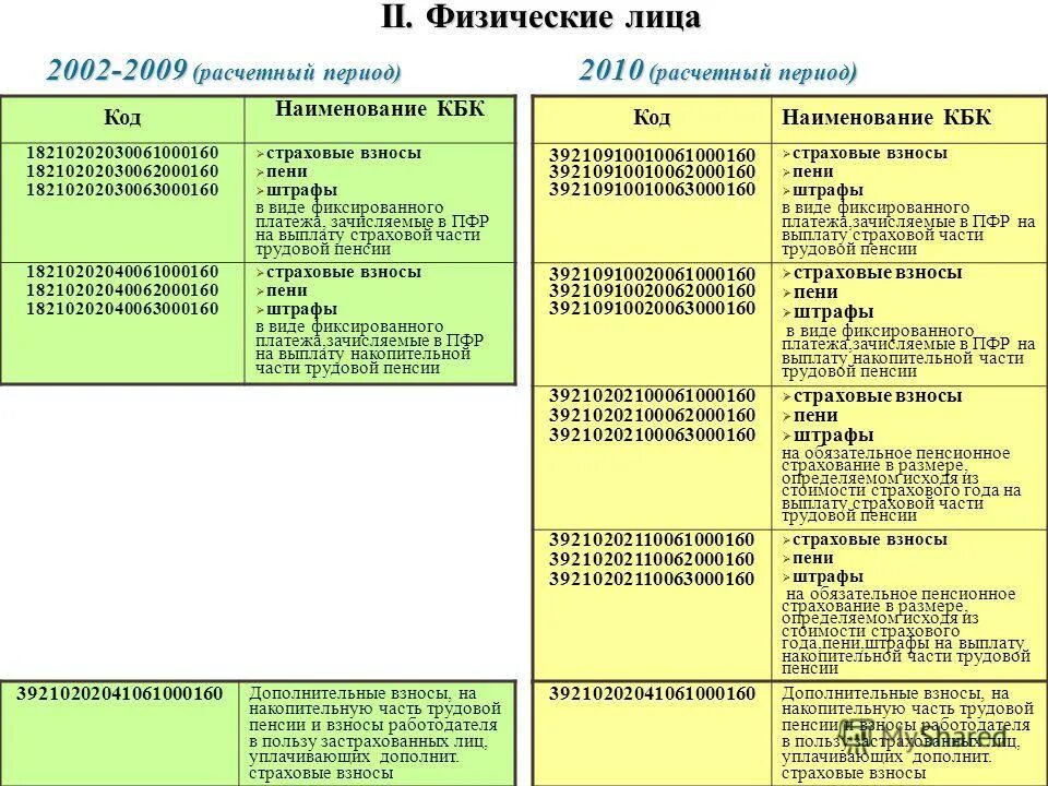 Страховые взносы в ПФР 2002 года. Страховая часть трудовой пенсии кбк. Страховые взносы штрафы. Кбк за взносы ПФР. Страховые взносы в бюджетном учреждении