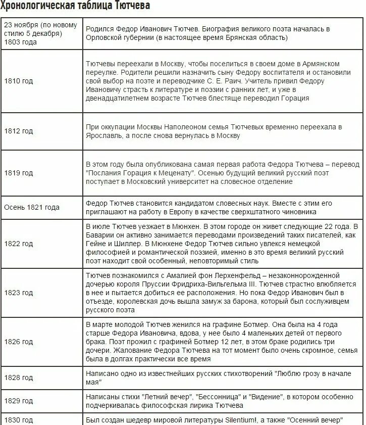 Хронология жизни Тютчева таблица. Биография Тютчева кратко таблица. Биография Тютчева таблица. Хронологическая таблица по Тютчеву 10 класс.