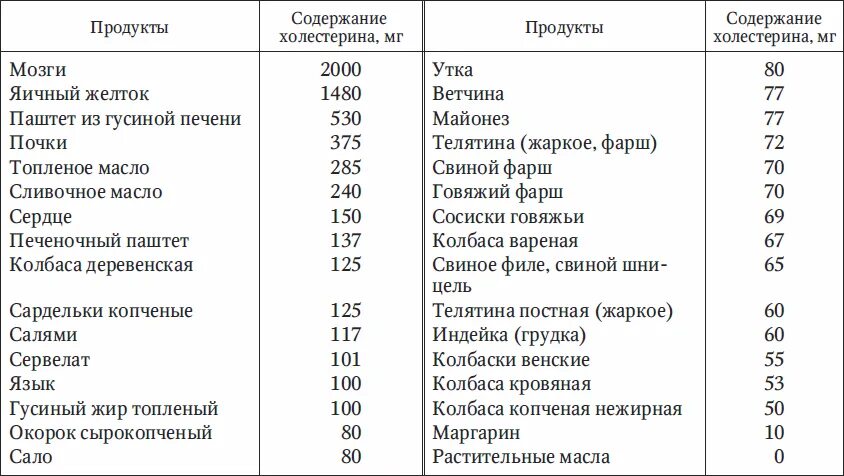 Холестерин в продуктах питания полная. Продукты понижающие холестерин таблица. холестерин в овощах таблица. продукты повышающие и понижающие холестерин таблица. растительное масло холестерин таблица.