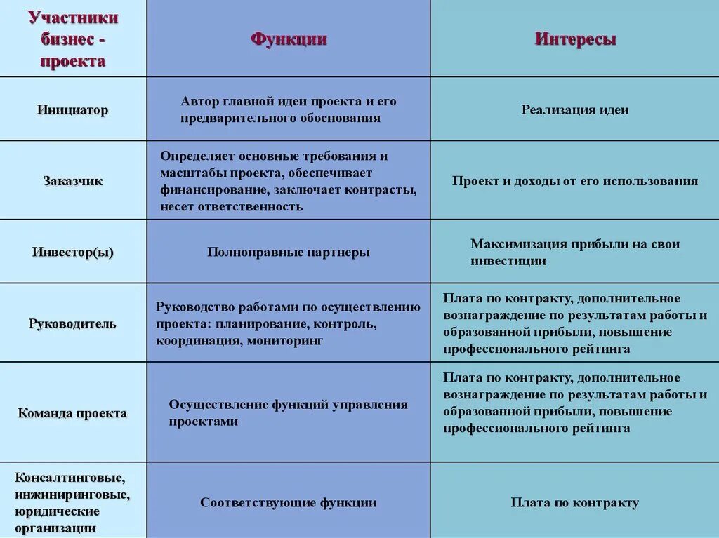 Роль и функции в проекте. Основные роли участников проекта. Участники проекта и их функции. Описание основных участников проекта. Функционал участников проекта.