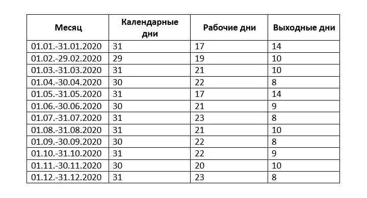 Кол-во рабочих дней в 2020 по месяцам. Среднее количество рабочих дней в 2020 году в месяце. Количество рабочих дней в 2020 году по месяцам. Среднее число дней в месяце в 2020 году. Сколько будни дней в году