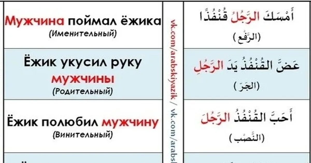 Вопросы на арабском языке. Падежи арабского языка таблица с вопросами. Сколько падежей в арабском. Таблица арабских падежей. Падежи в арабском языке.