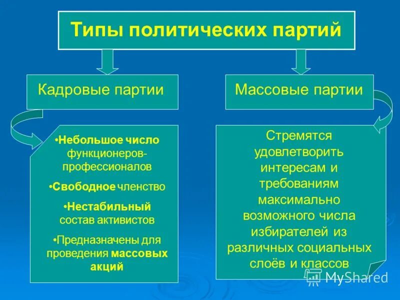 Типы политических партий. Виды политических партий кадровые. Политическая партия типы. Партии по кадровому составу. Характера членства