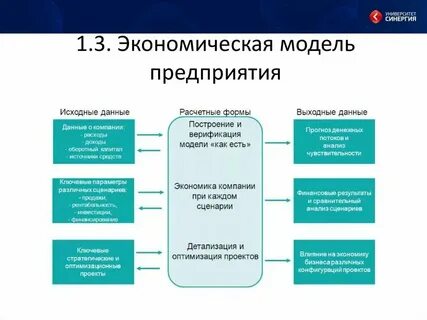 Экономическая модель промышленного предприятия