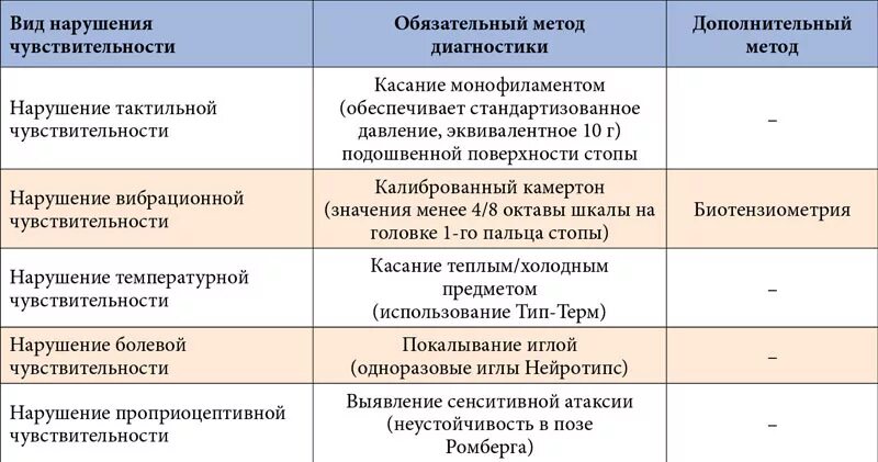 Препараты при диабетическая полинейропатия. Таблетки при диабетической нейропатии. Методы диагностики диабетической полинейропатии. Препараты от диабетической полинейропатии нижних конечностей.