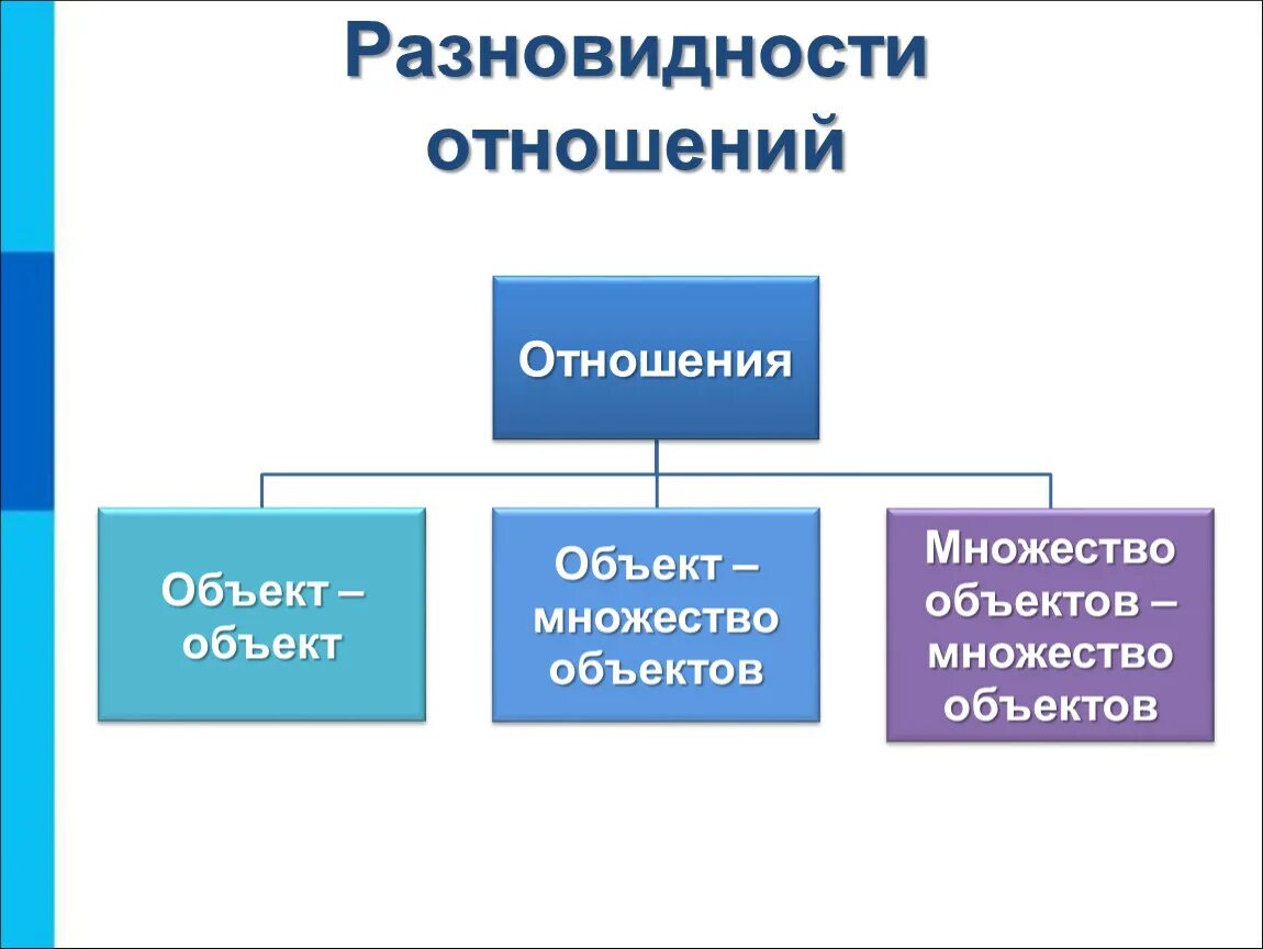 Вид является разновидностью. Виды отношений информатика 6 класс. отношение объектов и их множеств информатика 6 класс. разновидности отношений в информатике. отношения между объектами.