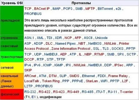 Модель osi описание уровней