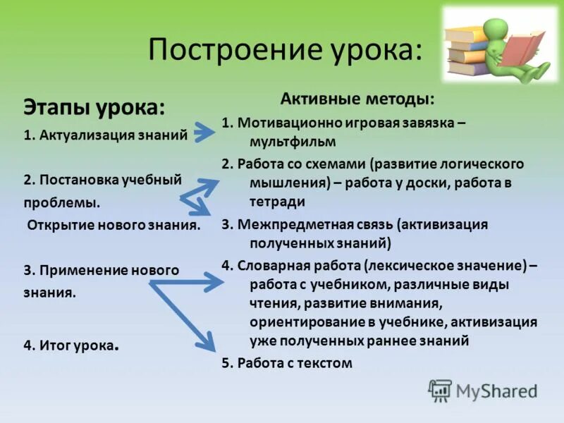 технологии активного обучения на уроке в начальной школе. этапы активного урока. активные методы обучения на уроках. этапы активного урока. активные методы преподавания.