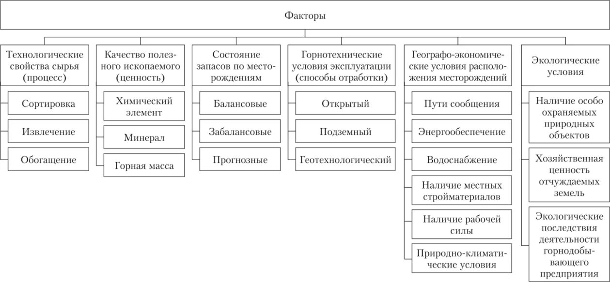 Интенсивными факторами использования ресурсов являются