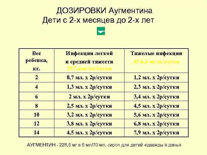 Дозировка 200 мг