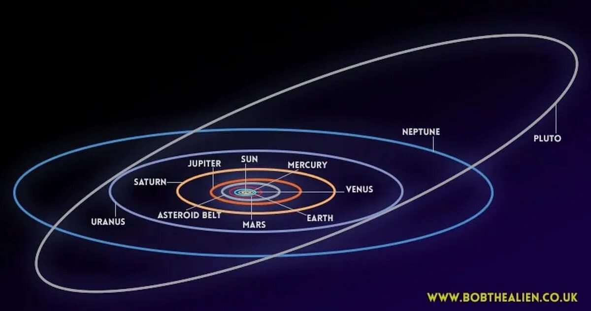 Орбита вращения планет. Траектория движения Плутона. Орбита Плутона вокруг солнца. Орбиты планет солнечной системы. Орбиты вращения планет.