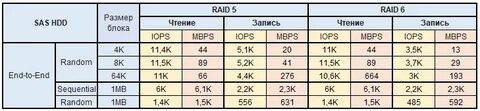 Чтение запись raid