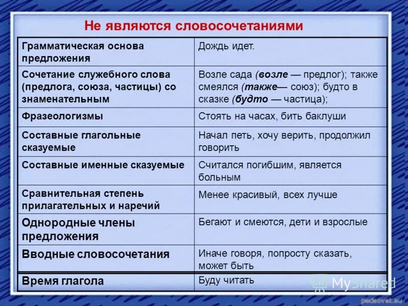 Составить 3 предложения и грамматическую основу. Грамматическая основа предложения не является. что не является словосочетанием. что не является грамматической основой. грамматическая основа словосочетания.