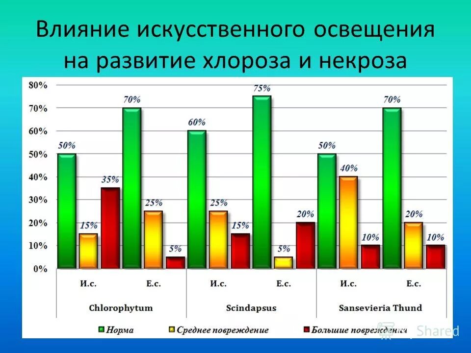 проблемы развития освещения