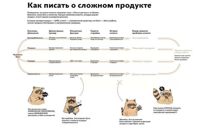 Схемы написания продающих текстов. Схема продающего текста. Структура продающего текста. Продающий текст примеры. Биржа заданий по написанию текста