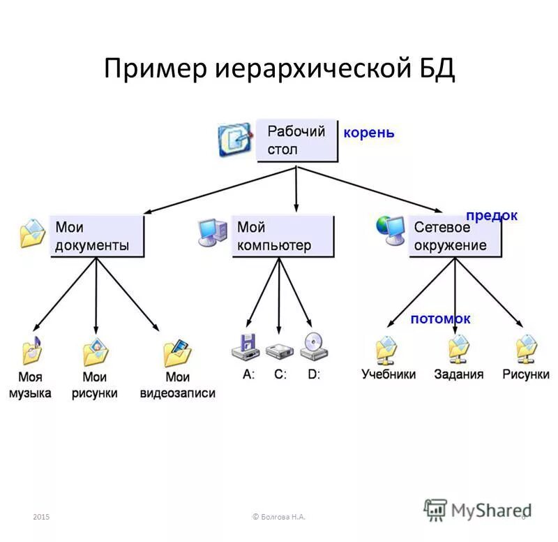 Иерархический вид базы данных - Telegraph