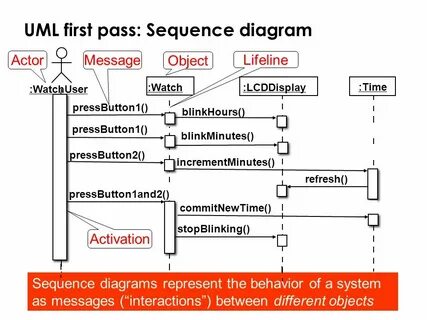 Object message