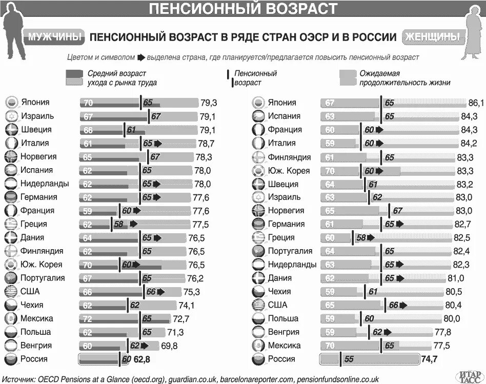 Сколько живут на пенсии