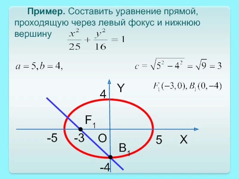 Составить уравнение прямой проходящей 2 3. Составить уравнение эллипса проходящего через точки. уравнение прямой проходящий через левый фокус. составить уравнение прямой, проходящей через фокусы эллипса. уравнение прямой которое проходит через центр двух окружностей.