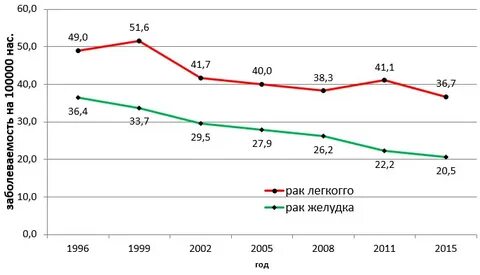 Рак желудка заболеваемость