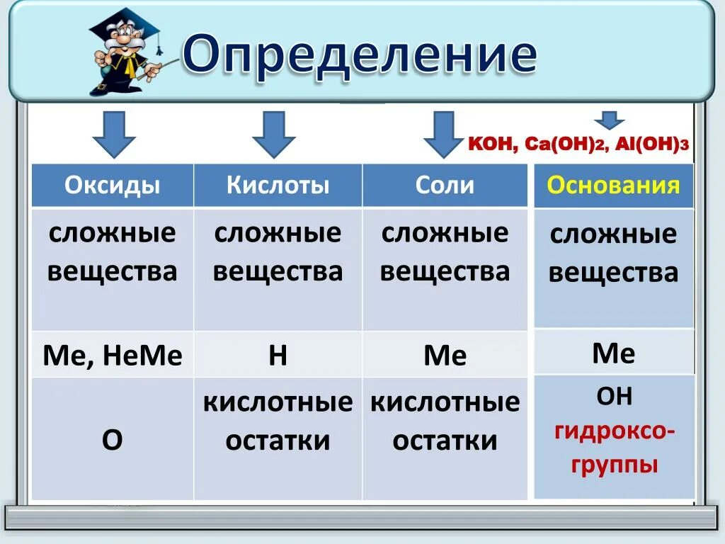 Кислоты основания оксиды определения