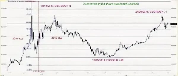 Сегодня курс изменится. Курс доллара 2014 год график. Курс доллара в 2014 году. Курс рубля к доллару 2014. Рост доллара в 2014 году график.