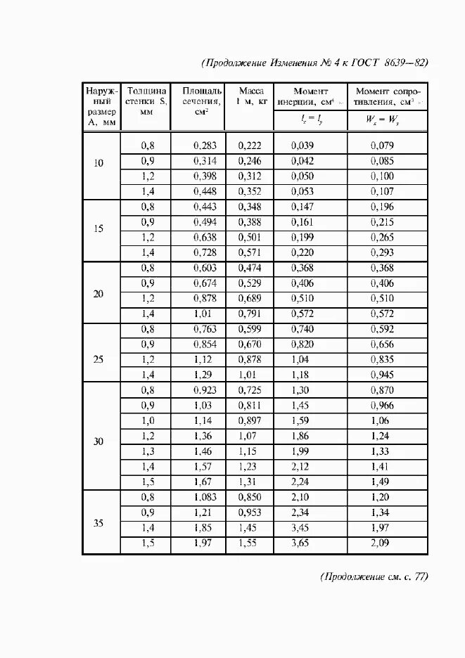 Гост 8639 статус. Труба стальная профильная квадратная ГОСТ 8639-82. Трубы прямоугольные ГОСТ 8639-82. Труба профильная 100х100 сортамент. Труба квадратная ГОСТ 8639-82 сортамент.