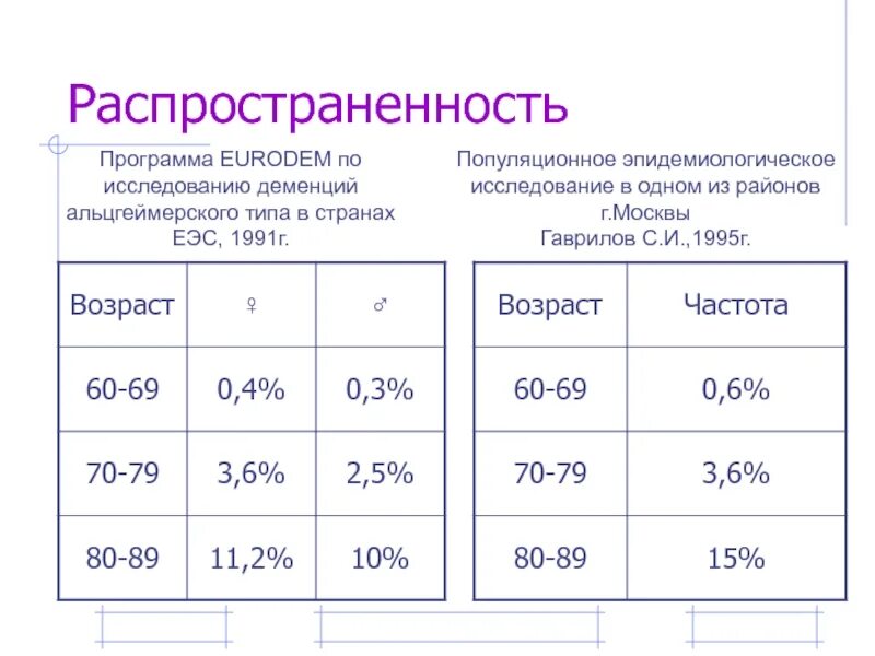 Россия деменция. Распространенность деменции. Распространенность болезни Альцгеймера. Деменция статистика. Статистика деменции в России.