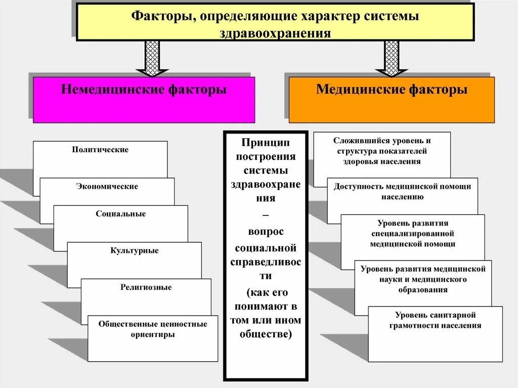 Экономические факторы медицинских. Типы систем здравоохранения. Факторы здравоохранения. Факторы медицинского обеспечения. Фактор здравоохранения характеристика.