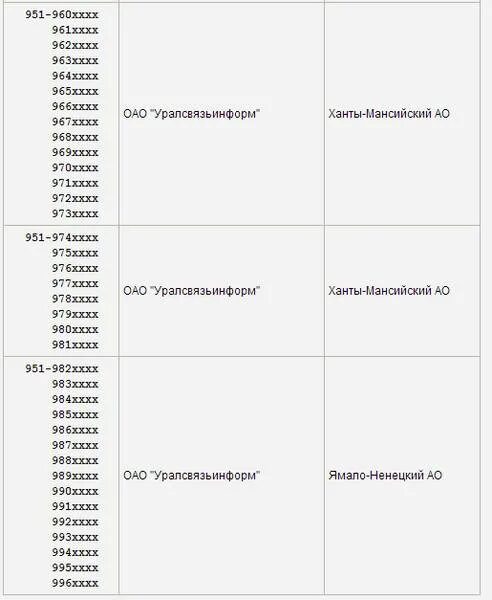 Коды сотовых операторов. Коды номеров мобильных. Коды сотовых операторов по регионам. Номер телефона оператора. Код связи 999