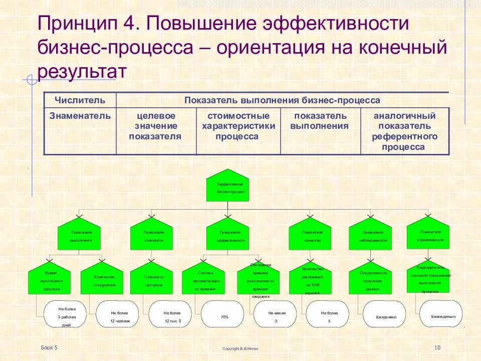 Повышение результативности процессов. Эффективность бизнес процессов. Улучшение бизнес процессов. Операции бизнес процессов. Совершенствование бизнес-процессов.