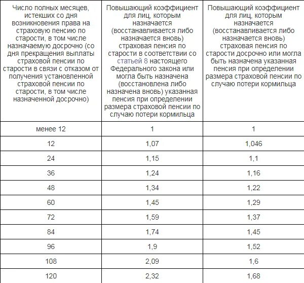 Таблица коэффициентов по годам для начисления пенсии. Пенсионный коэффициент 4.707. Минимальный коэффициент пенсионных баллов. Пенсионный коэффициент 17.553.