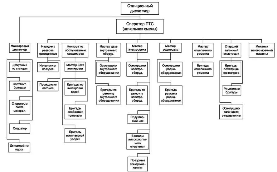 Схема управления ПТС. Схема оперативного руководства. Схема передвижной телевизионной станции. Схема оперативного управления ЖД.