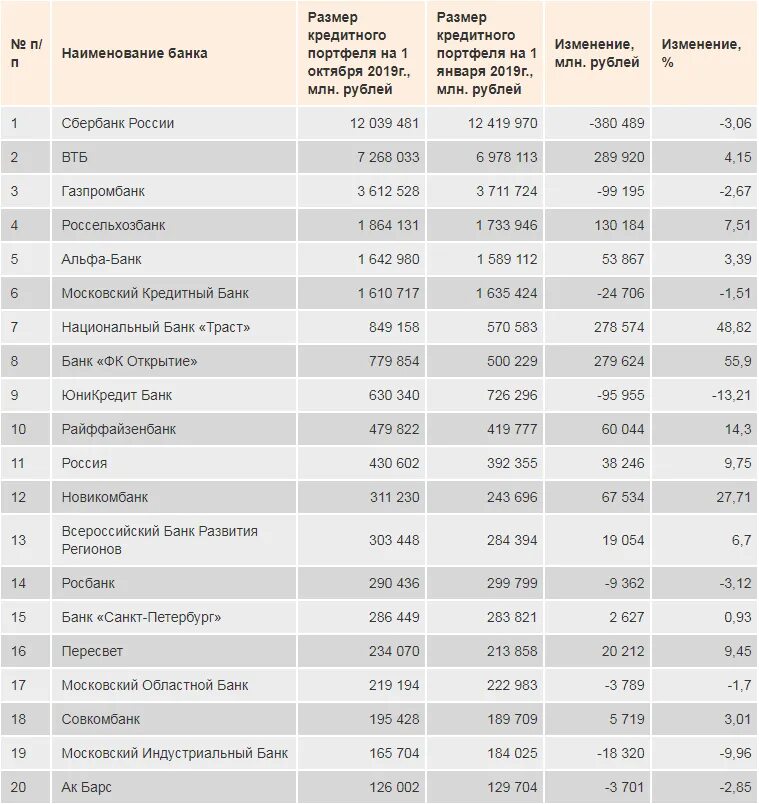 Ставка цб на 1 июля 2023. Крупнейшие банки России 2021 список. 10 Крупнейших банков России по размеру активов. Структура кредитного портфеля российских банков 2022. Таблица банков России.