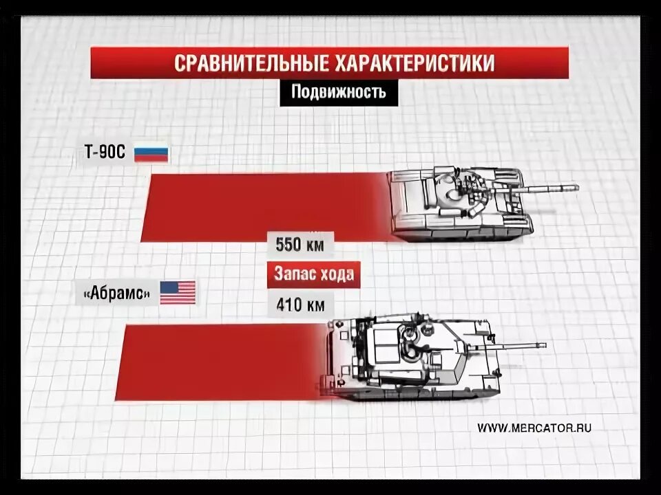 Сколько стоит абрамс в рублях цена. Танк т-90м против Абрамса. Танк т-90 против Абрамса. Танк т90 против танка Абрамс. Абрамс танк против т 90.