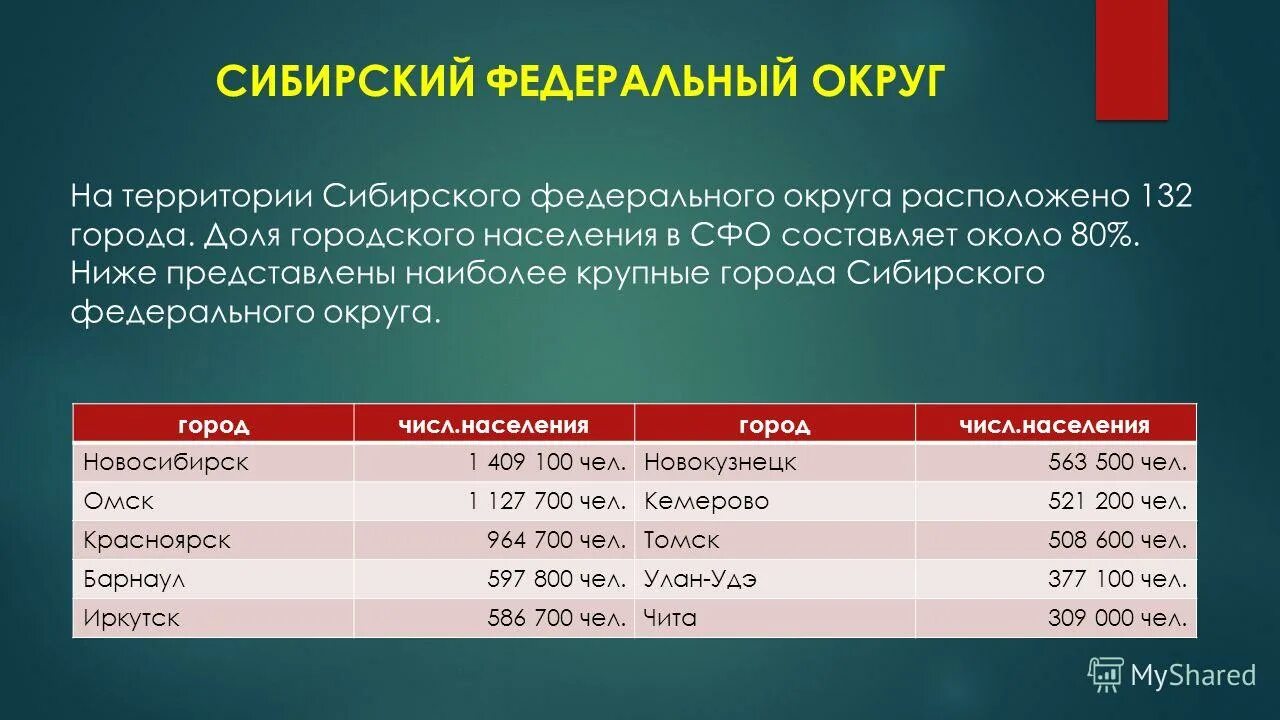 Крупные города сибири расположены. Плотность населения Сибирского федерального округа. Сибирский федеральный округ население. Население Сибирского федерального округа. Сибирский федеральный округ крупные города.