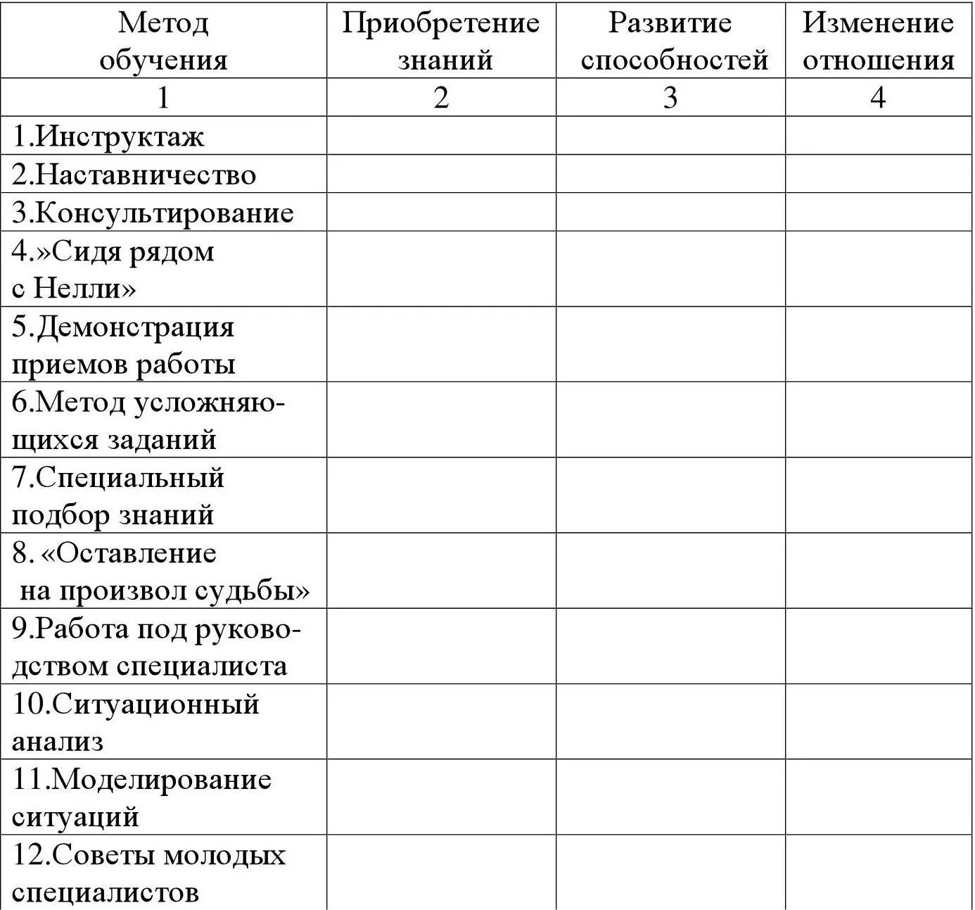 Какие методы наиболее эффективны для обучения персонала. Таблица методов обучения. Методы обучения персонала таблица. Использование методов обучения инструктаж. Таблица методика применения средств обучения.