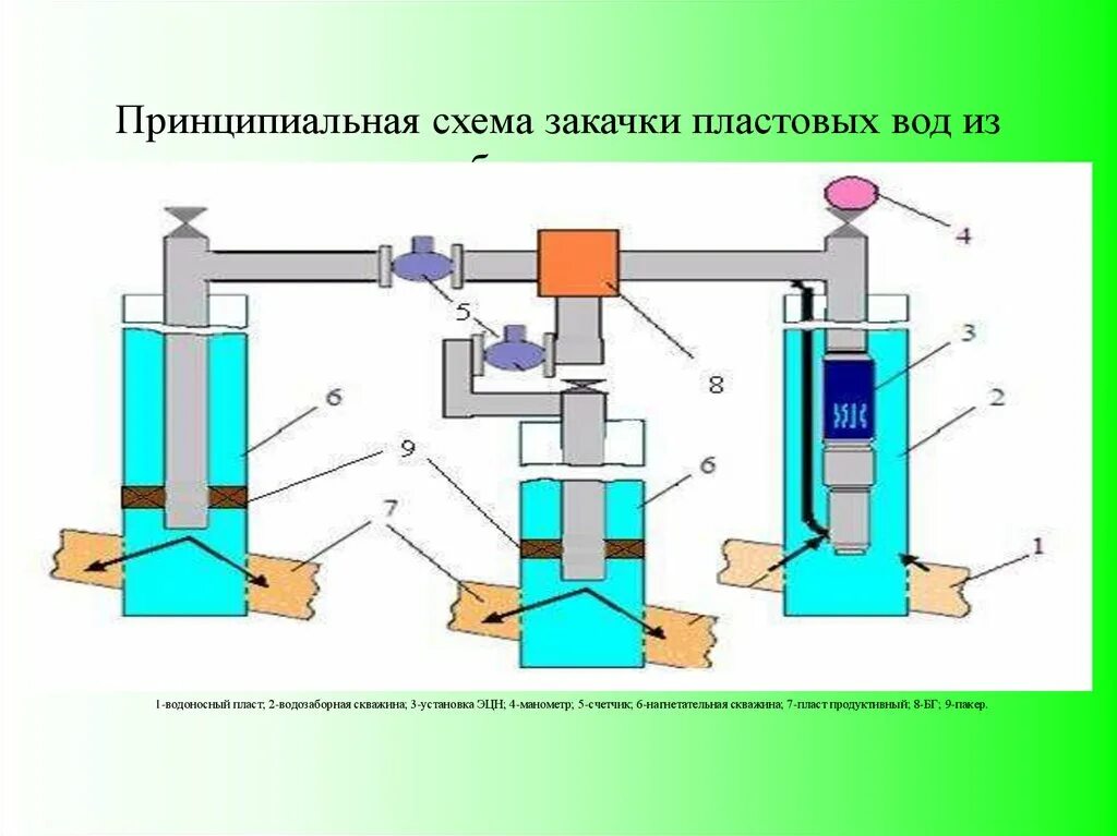 Схема закачка. Схема закачки биопав. схема закачки полимера. схема закачки биополимера. технологическая схема закачки углекислого газа в пласт.