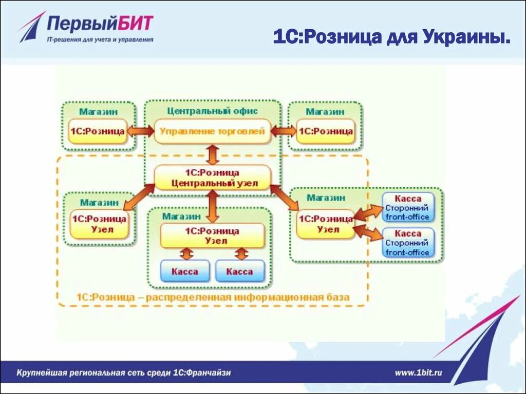 Розница управление. 1с Розница схема. 1с для розничного магазина. Архитектура 1с Розница. Распределенная информационная база 1с.