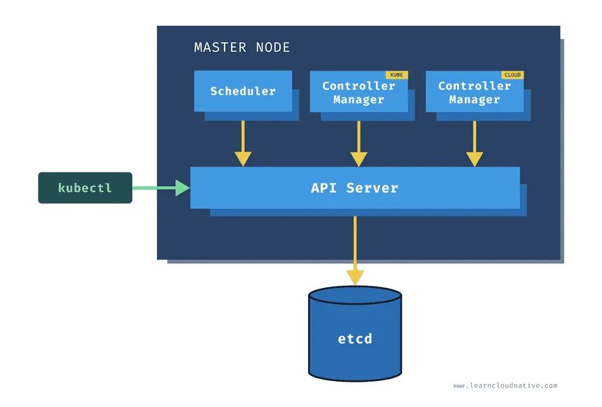 Kubernetes master. Kubernetes master node. kubectl. docker node workers. kubernetes icon.