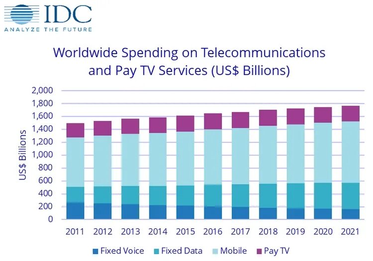 Мировой рынок связи. Мировой рынок телекоммуникаций. Мировой рынок телекоммуникационных услуг.. Мировой рынок телекоммуникаций 2020. Рынок связи.