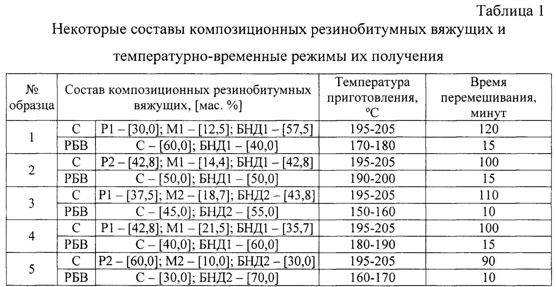 Показатели пг. Резино битумное вяжущее. Плотность битума. Композиционное вяжущее. Характеристики композиционных вяжущих.