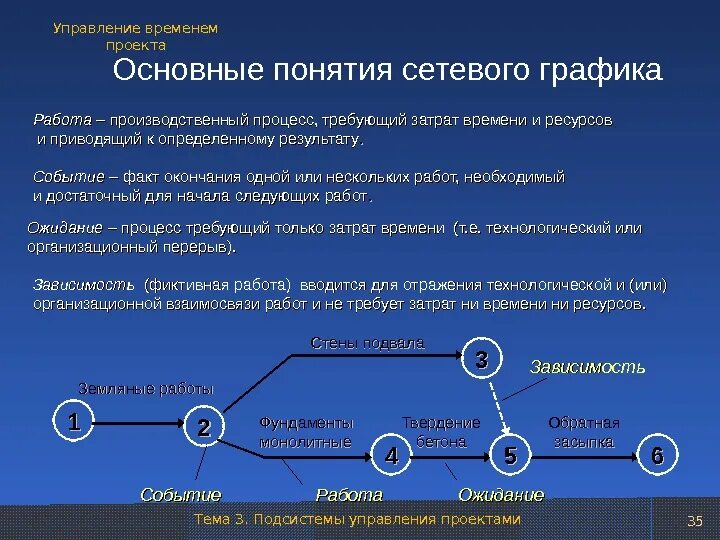 Время работы в экономике. . Узел-событие сетевого Графика. Событие в сетевом графике это. Сетевой график элементы. Фиктивная работа в сетевом графике это.