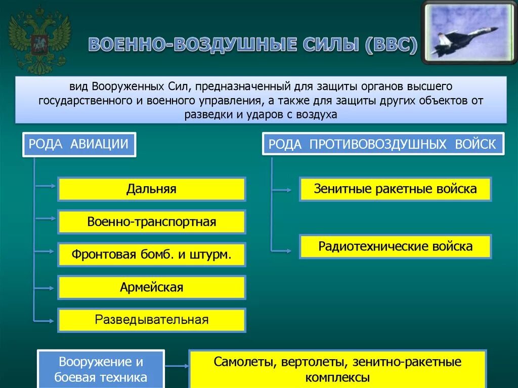 Задачи военно воздушных сил. Структура ВВС. Структура ВВС РФ. Структура военно воздушных сил РФ. Структура ВВС Вооруженных сил.