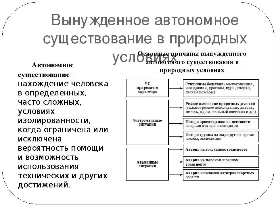 Автономия существования. Вынужденная автономия человека в природной среде. Ситуации автономного существования. Вынужденное автономное существование в природных условиях. Причины вынужденного автономного существования в природных.