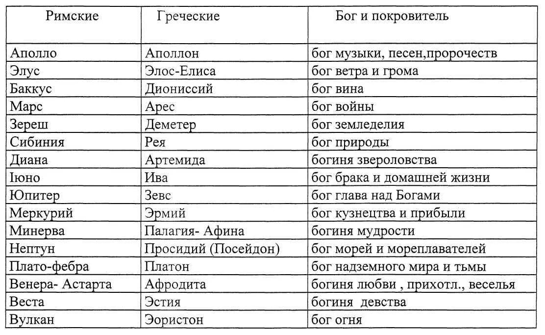 Боги древней Греции и боги древнего Рима таблица. Боги древнего Рима 5 класс таблица. Боги древнего Рима таблица. Боги древнего Рима и древней Греции сравнение таблица. Боги и богини древнего рима